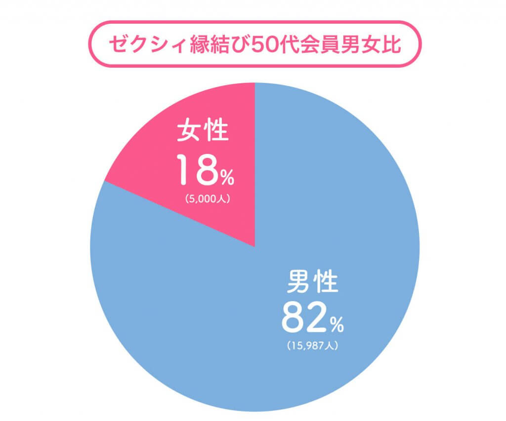 ゼクシィ縁結び　50代会員数 (1)